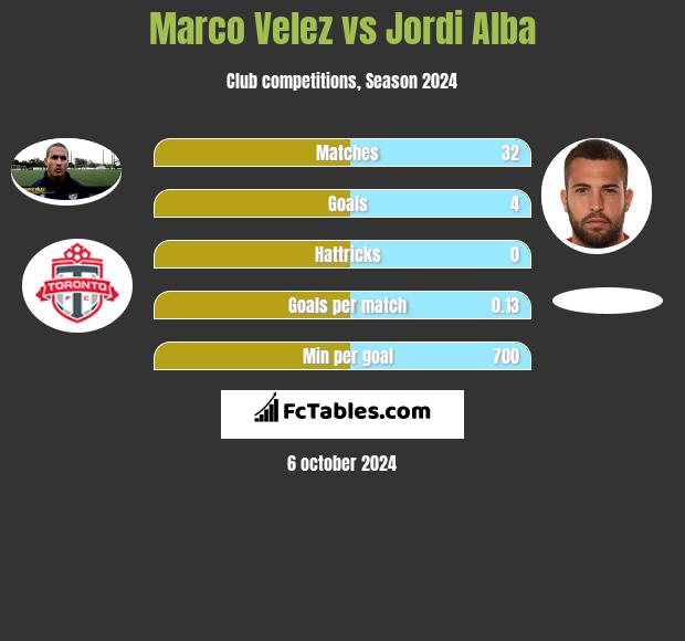 Marco Velez vs Jordi Alba h2h player stats