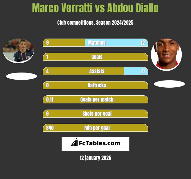 Marco Verratti vs Abdou Diallo h2h player stats