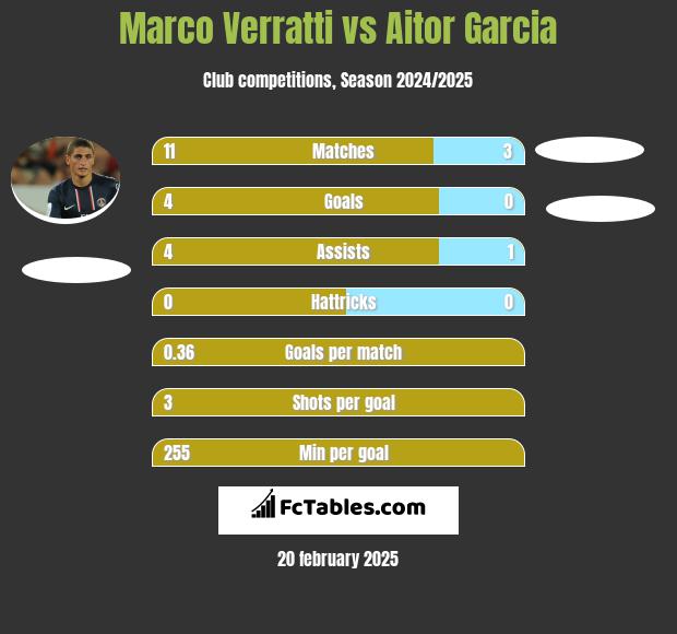 Marco Verratti vs Aitor Garcia h2h player stats