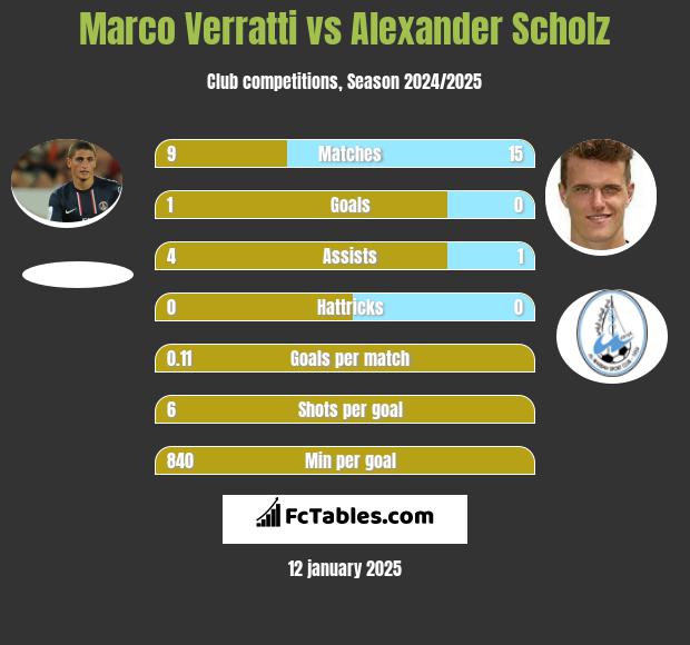 Marco Verratti vs Alexander Scholz h2h player stats