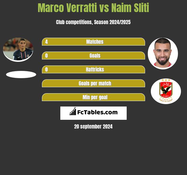 Marco Verratti vs Naim Sliti h2h player stats