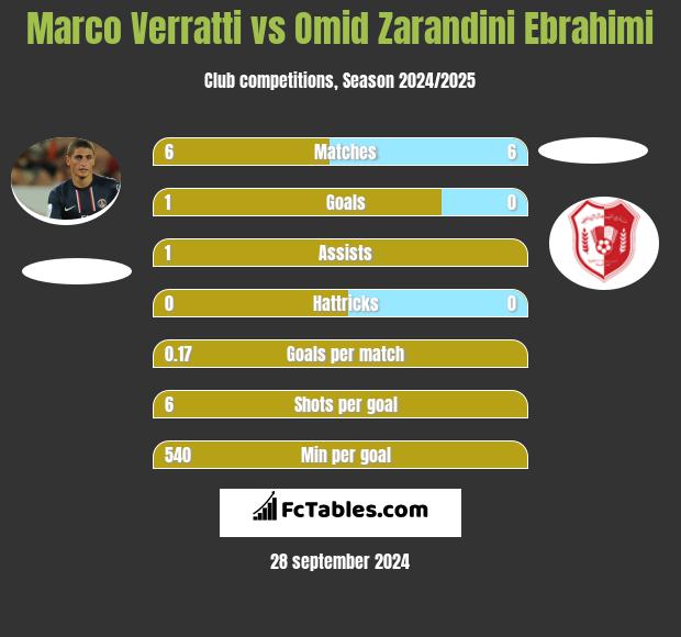 Marco Verratti vs Omid Zarandini Ebrahimi h2h player stats