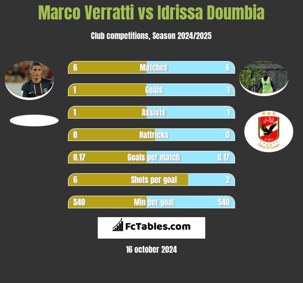 Marco Verratti vs Idrissa Doumbia h2h player stats