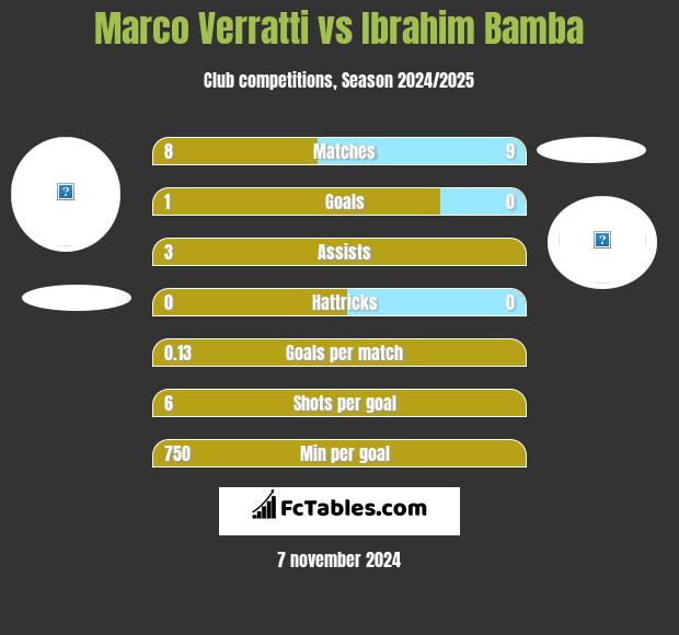 Marco Verratti vs Ibrahim Bamba h2h player stats