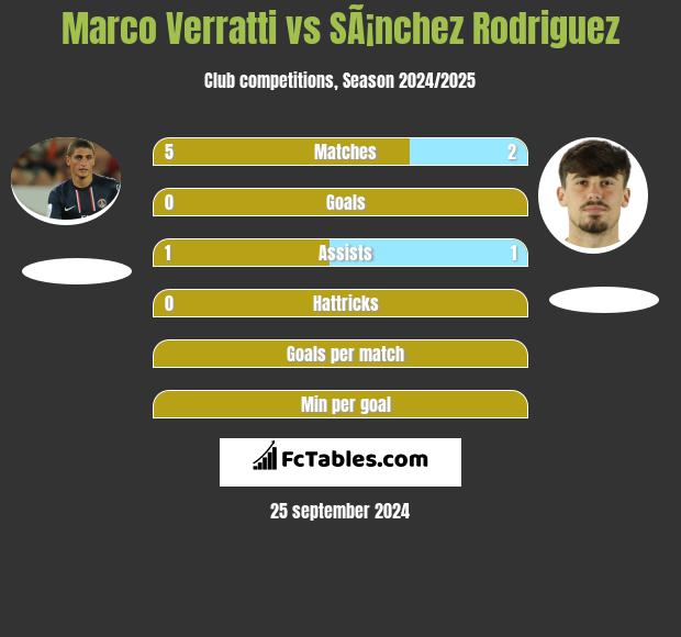 Marco Verratti vs SÃ¡nchez Rodriguez h2h player stats