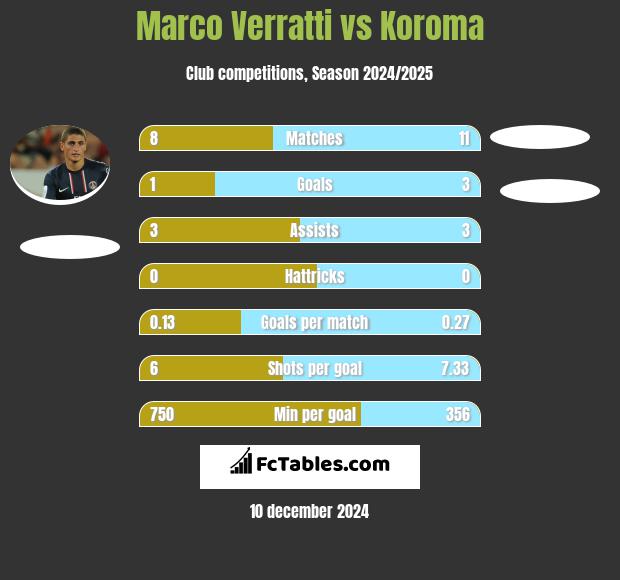 Marco Verratti vs Koroma h2h player stats