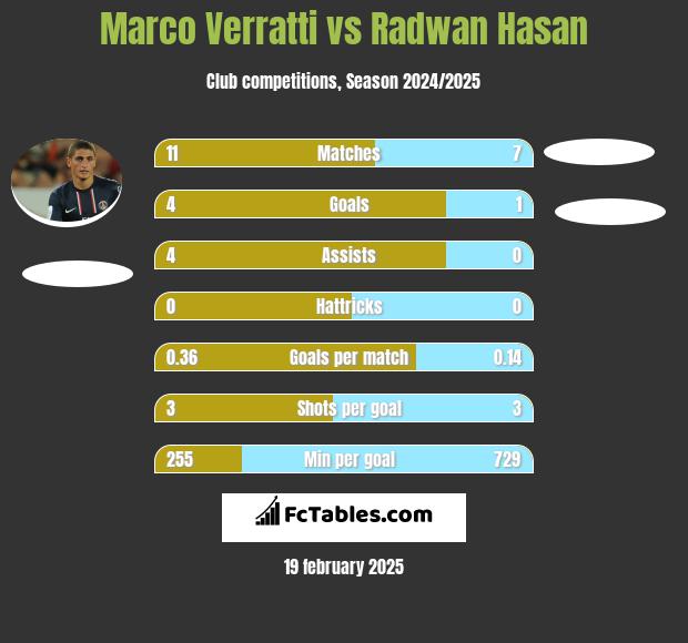 Marco Verratti vs Radwan Hasan h2h player stats