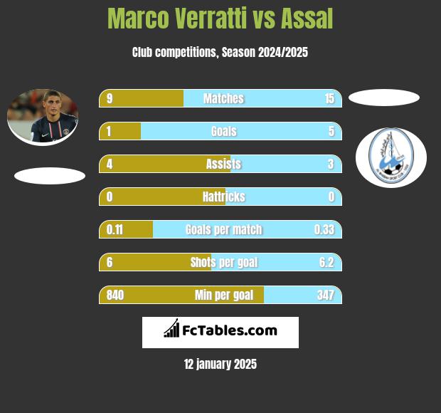 Marco Verratti vs Assal h2h player stats