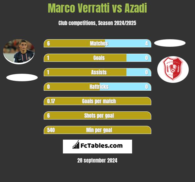 Marco Verratti vs Azadi h2h player stats