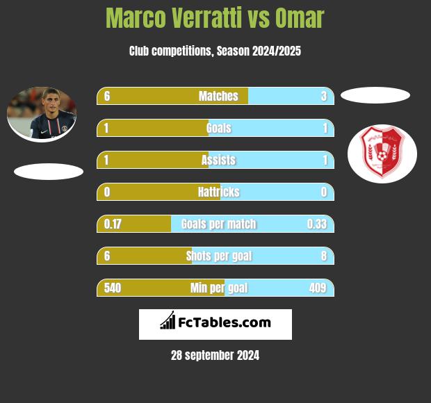 Marco Verratti vs Omar h2h player stats