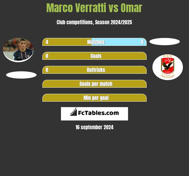 Marco Verratti vs Omar h2h player stats