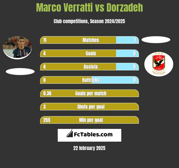 Marco Verratti vs Dorzadeh h2h player stats