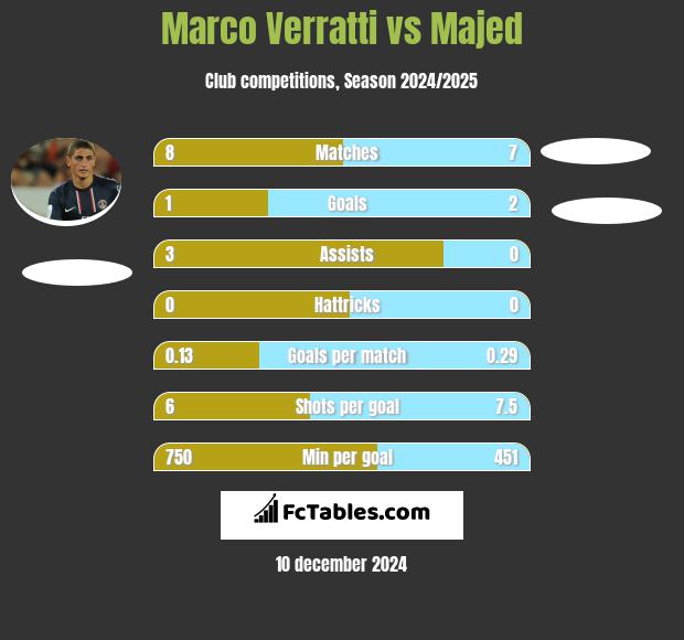 Marco Verratti vs Majed h2h player stats