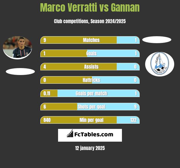 Marco Verratti vs Gannan h2h player stats