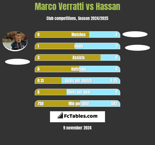 Marco Verratti vs Hassan h2h player stats