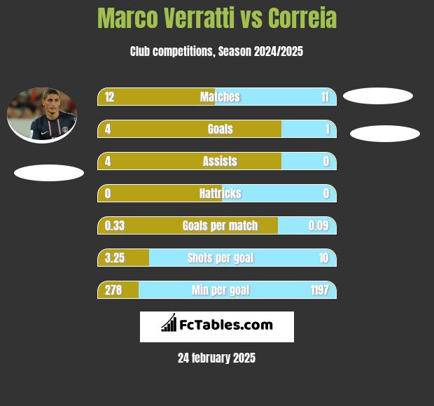 Marco Verratti vs Correia h2h player stats