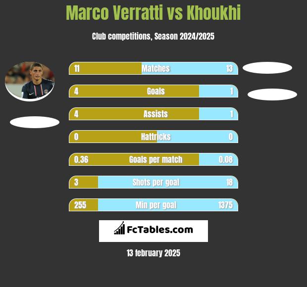 Marco Verratti vs Khoukhi h2h player stats