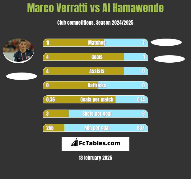 Marco Verratti vs Al Hamawende h2h player stats