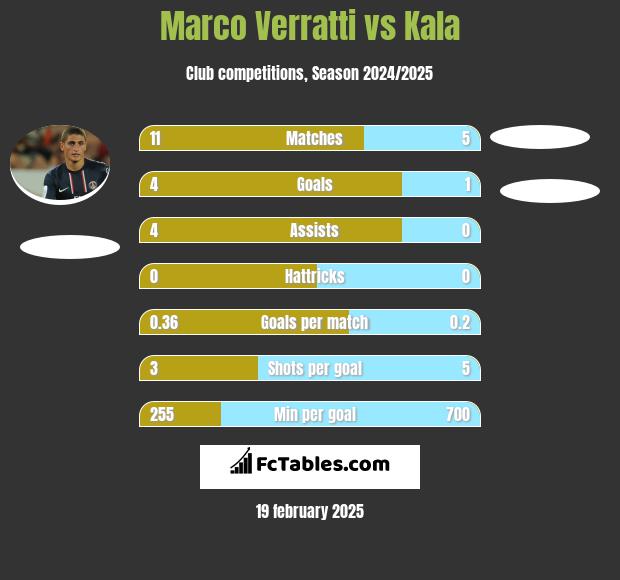 Marco Verratti vs Kala h2h player stats