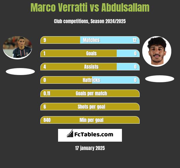 Marco Verratti vs Abdulsallam h2h player stats