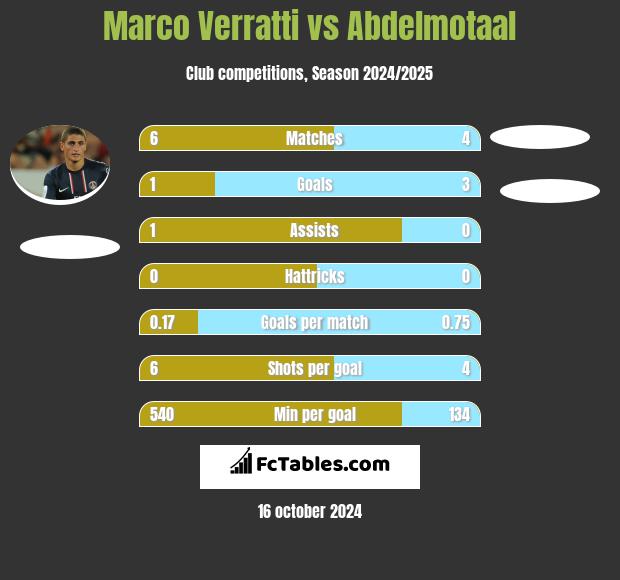 Marco Verratti vs Abdelmotaal h2h player stats