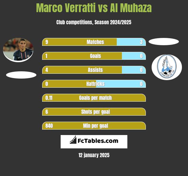 Marco Verratti vs Al Muhaza h2h player stats