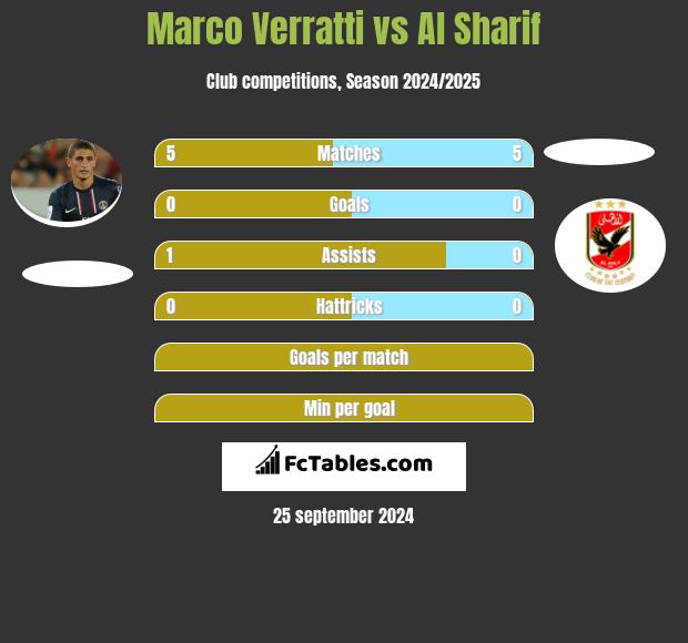 Marco Verratti vs Al Sharif h2h player stats