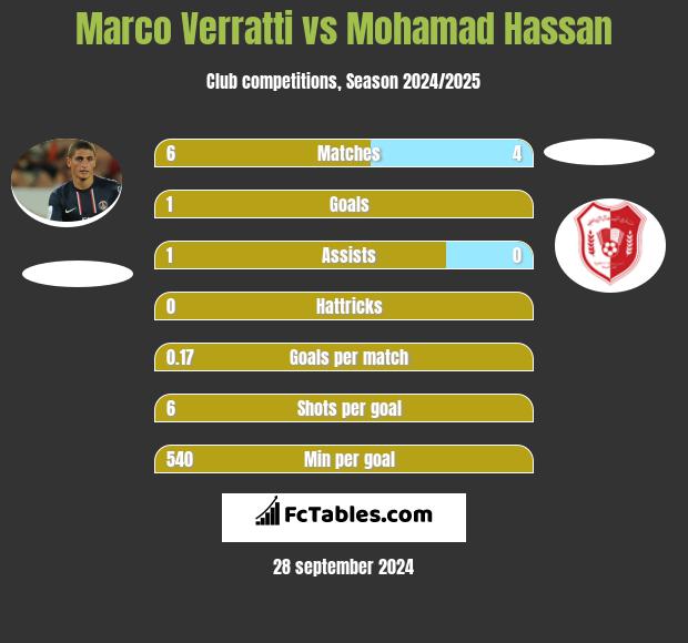 Marco Verratti vs Mohamad Hassan h2h player stats