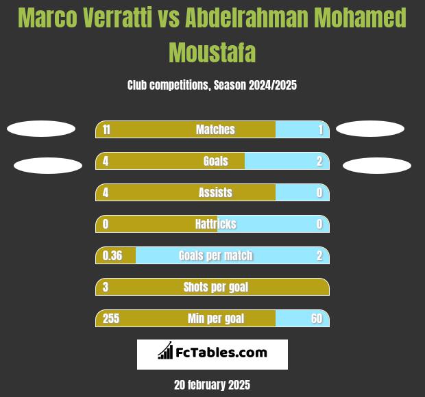 Marco Verratti vs Abdelrahman Mohamed Moustafa h2h player stats