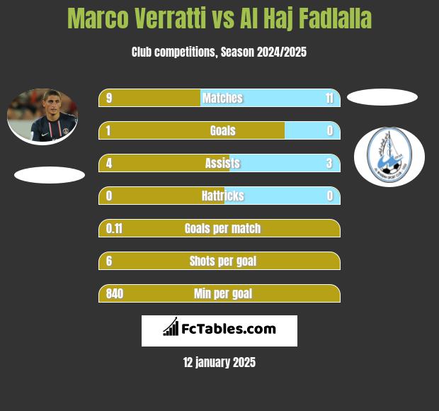 Marco Verratti vs Al Haj Fadlalla h2h player stats