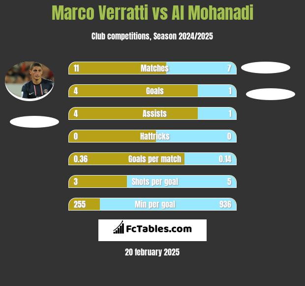 Marco Verratti vs Al Mohanadi h2h player stats