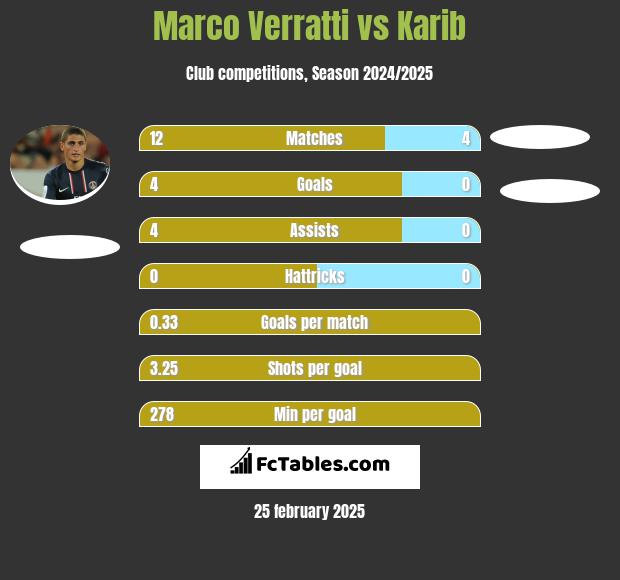 Marco Verratti vs Karib h2h player stats