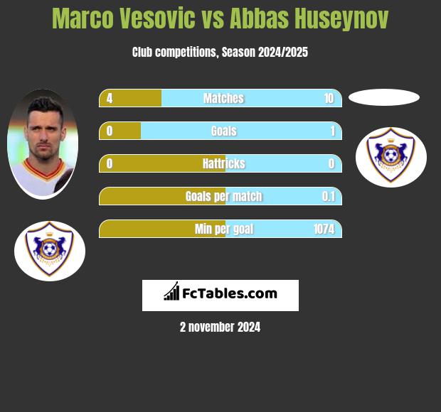 Marco Vesovic vs Abbas Huseynov h2h player stats