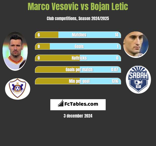 Marco Vesovic vs Bojan Letic h2h player stats