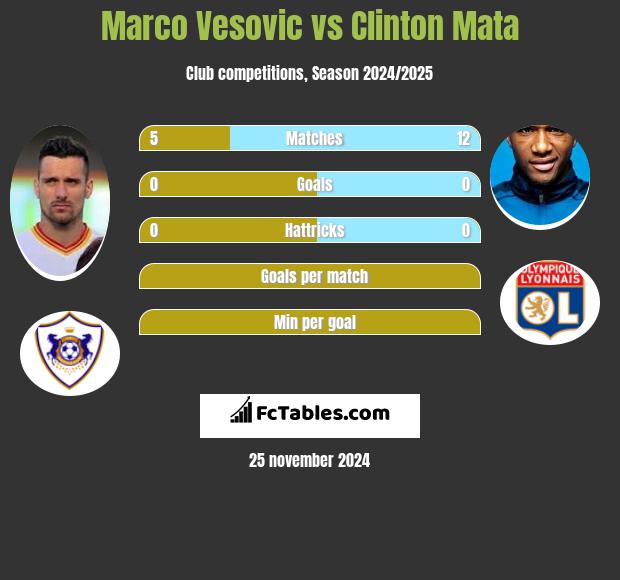 Marco Vesovic vs Clinton Mata h2h player stats