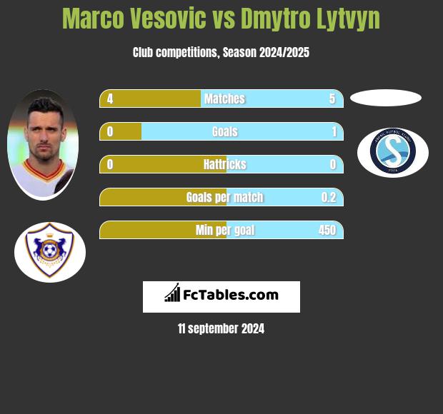 Marko Vesović vs Dmytro Lytvyn h2h player stats