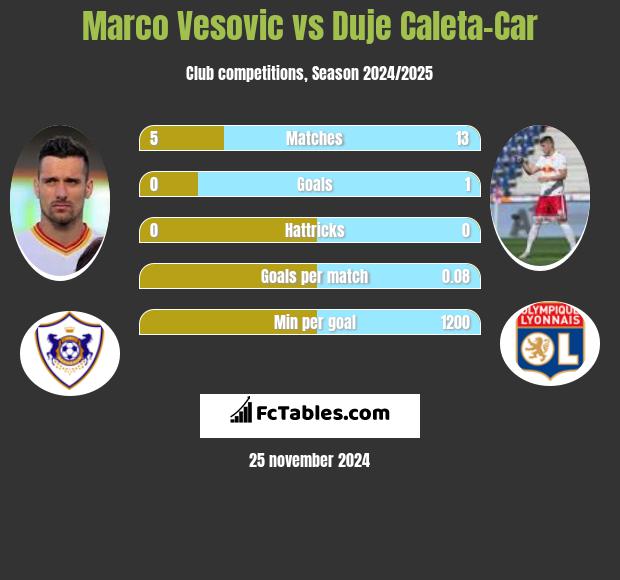 Marco Vesovic vs Duje Caleta-Car h2h player stats