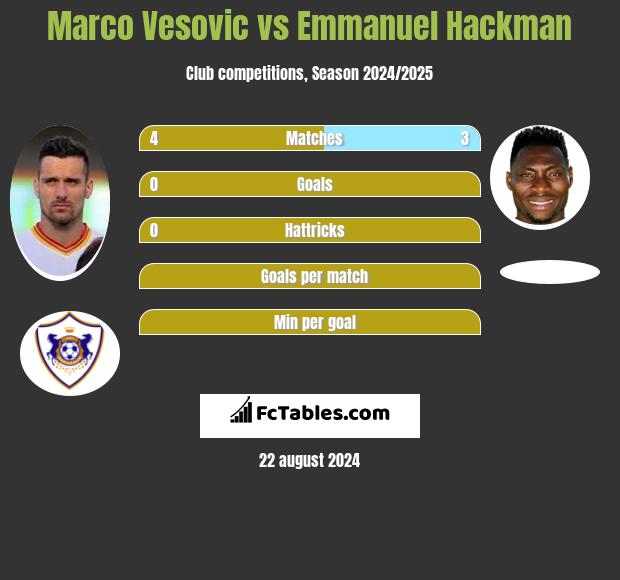 Marco Vesovic vs Emmanuel Hackman h2h player stats