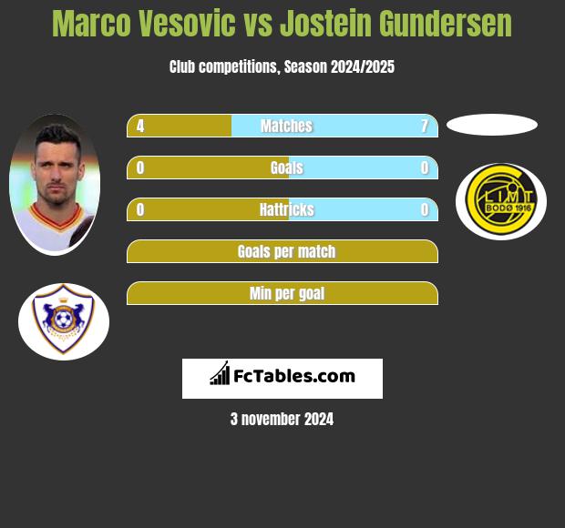 Marco Vesovic vs Jostein Gundersen h2h player stats