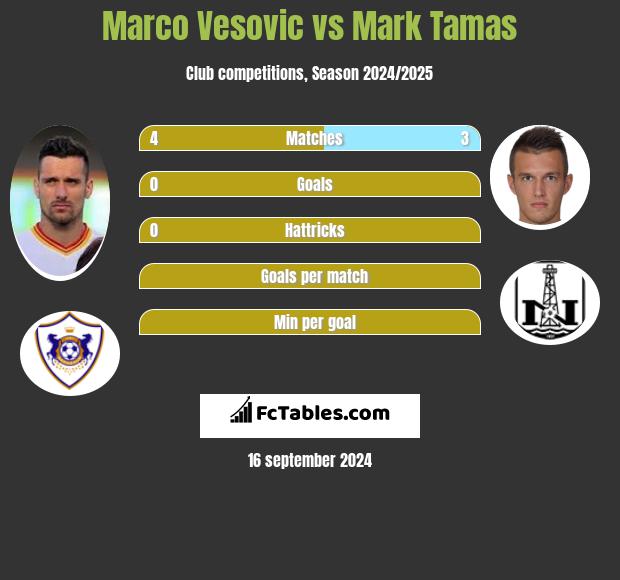 Marco Vesovic vs Mark Tamas h2h player stats