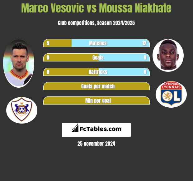 Marco Vesovic vs Moussa Niakhate h2h player stats