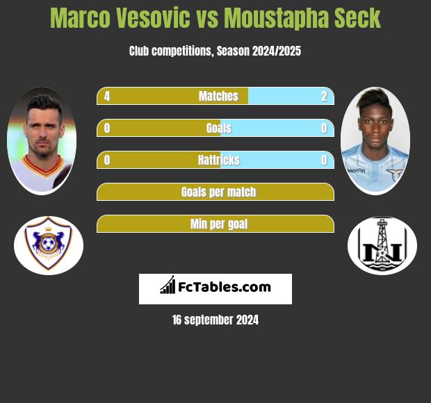 Marco Vesovic vs Moustapha Seck h2h player stats