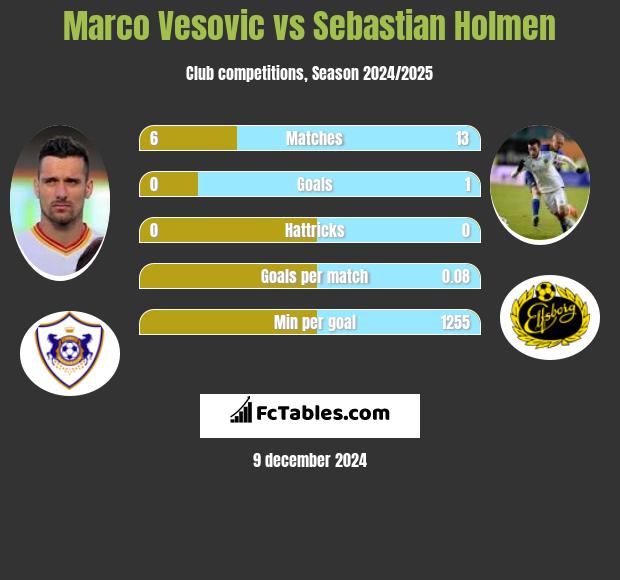 Marco Vesovic vs Sebastian Holmen h2h player stats