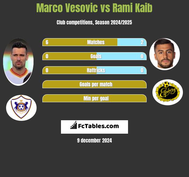 Marco Vesovic vs Rami Kaib h2h player stats