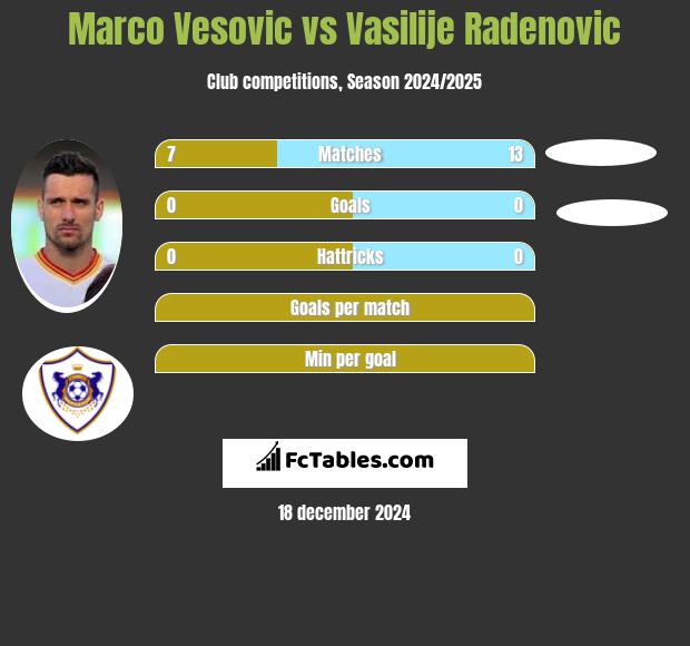 Marco Vesovic vs Vasilije Radenovic h2h player stats