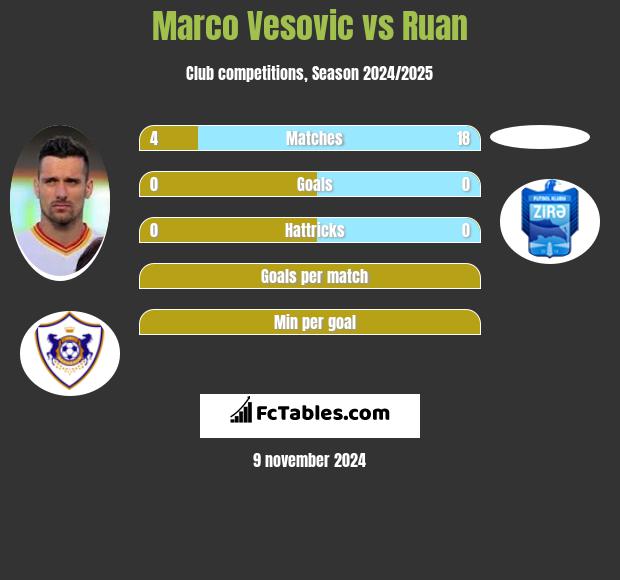 Marco Vesovic vs Ruan h2h player stats