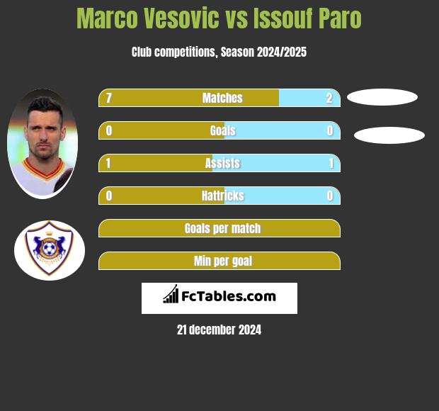 Marco Vesovic vs Issouf Paro h2h player stats