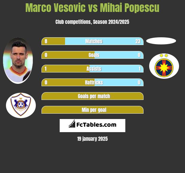 Marko Vesović vs Mihai Popescu h2h player stats