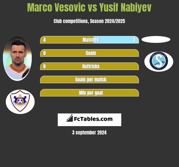 Marco Vesovic vs Yusif Nabiyev h2h player stats