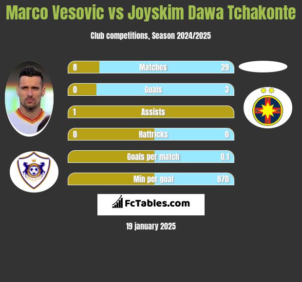 Marco Vesovic vs Joyskim Dawa Tchakonte h2h player stats